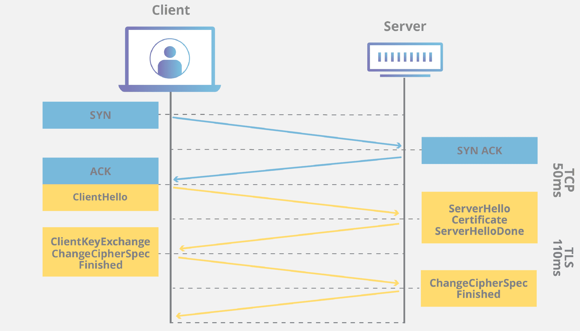 TLS handshake