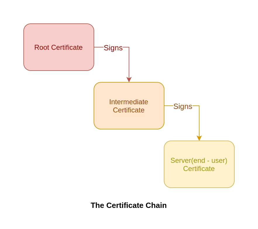 Certificate chain image